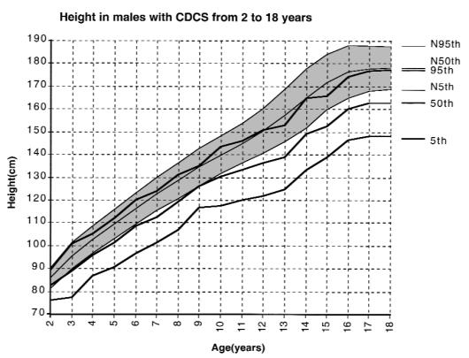 Growth charts for cri-du-chat syndrome: an international