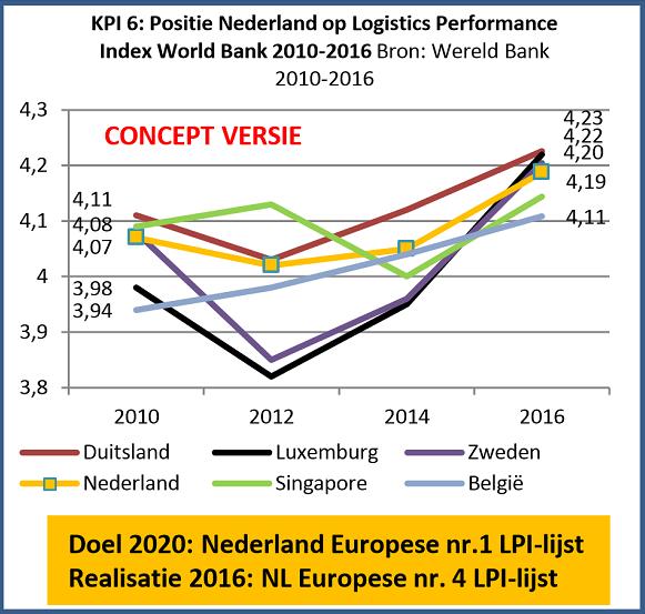 Nederland staat nu als 4 e Europese land op de World Logistics Performance Index van de Wereldbank. De absolute score van Nederland is gestegen.