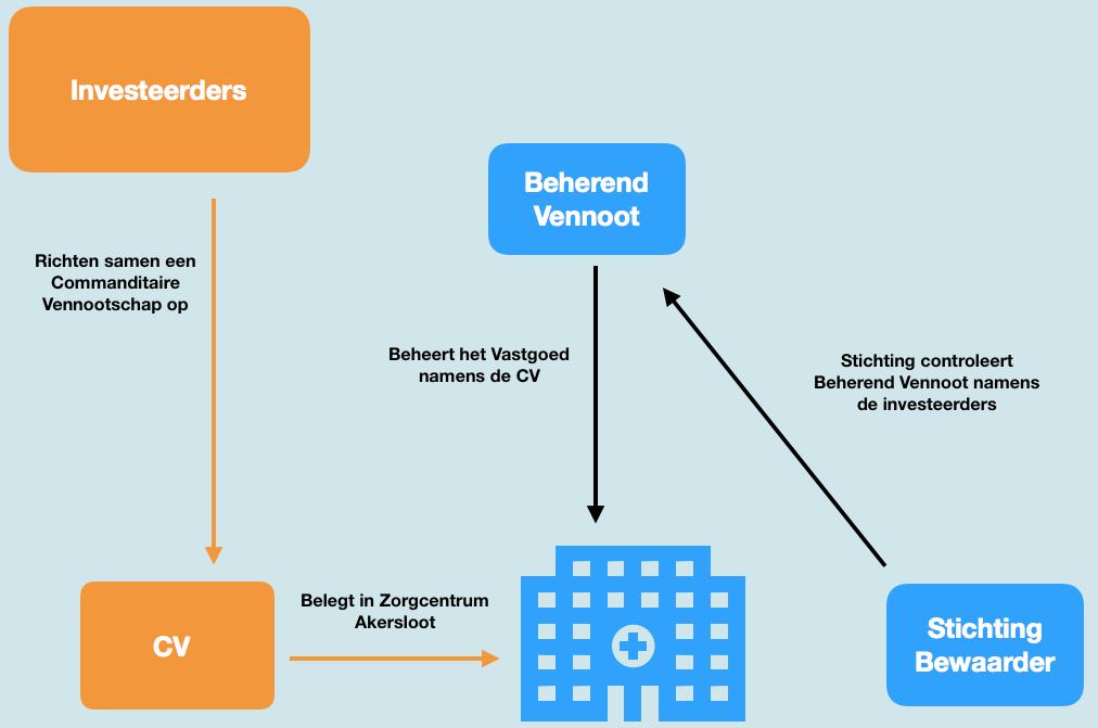 Structuur De investeerders vormen samen een Commanditaire Vennootschap (CV). Deze CV vormt de basis van de structuur. Dit betekent dat de investeerders fiscaal transparant kunnen beleggen.