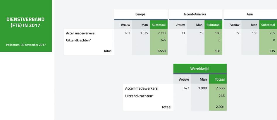 In 2017 had Accell Group een percentage van 3,73 % afwezige uren als gevolg van ziekteverzuim en 0,13 % als