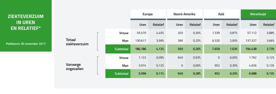 * Relatief: uitgedrukt als de periode van afwezigheid gedeeld door de totale werktijd.