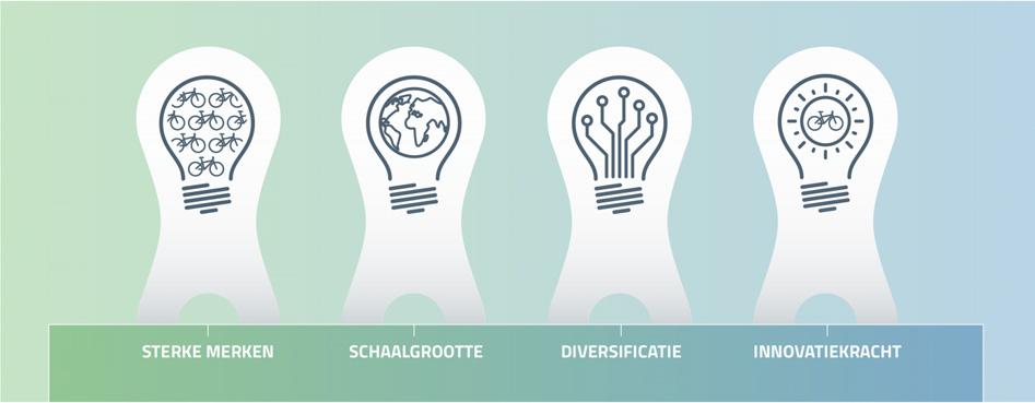 2.4 COMPETENTIES Als één van de grootste spelers in de fietsindustrie beschikken we over unieke competenties die ons positief onderscheiden van zowel andere grote als kleinere spelers in de markt.