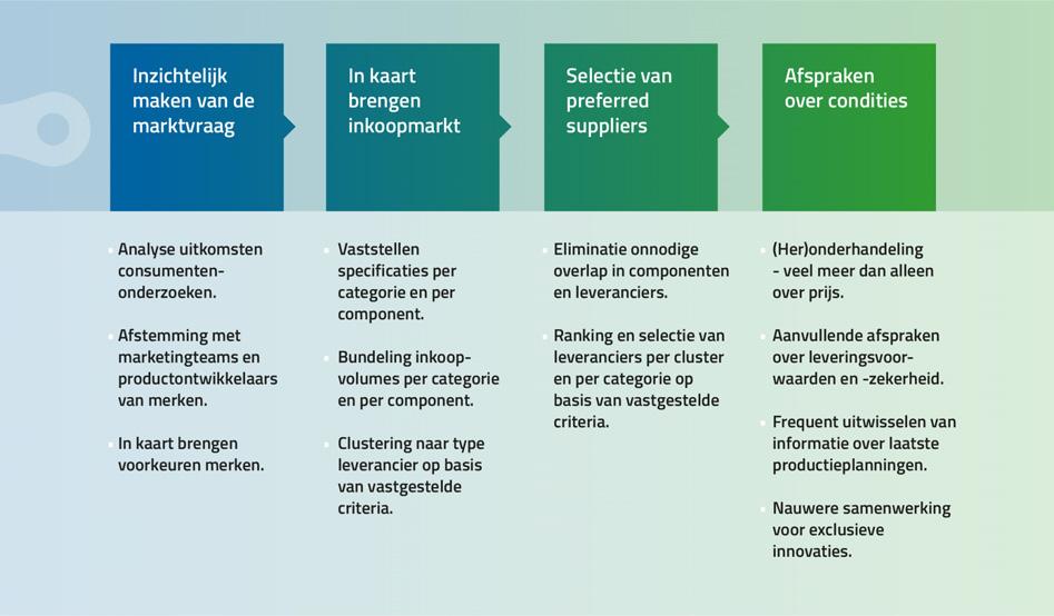 Complexere fiets vormt extra uitdaging voor supply chain management In de komende jaren zal de steeds maar weer complexer wordende fiets een extra uitdaging voor het supply chain management vormen.