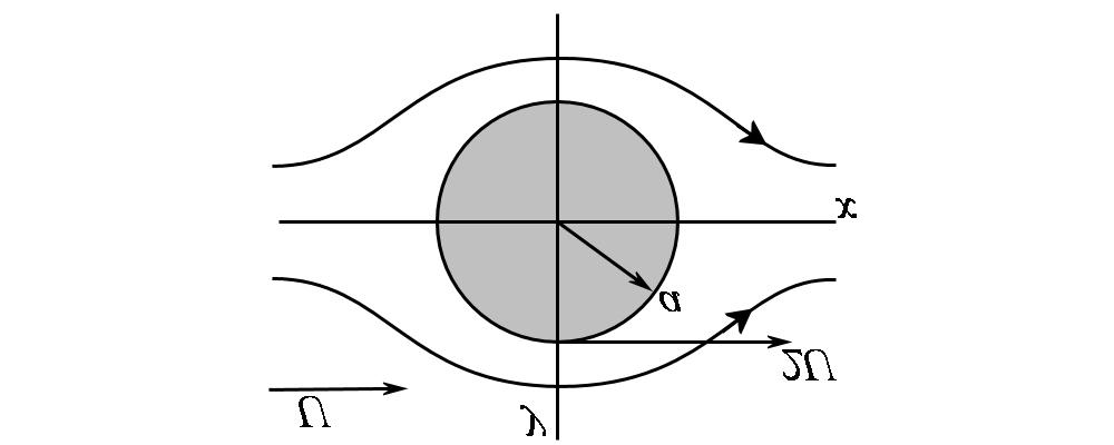 2.4. ENKELE FYSISCHE GROOTHEDEN IN COMPLEXE GEDAANTE 31 Figuur 2.6: Dipool in de oorsprong. De stroomlijnen worden gegeven door ( ) Ψ = U y a2 y x 2 + y 2 = constant.
