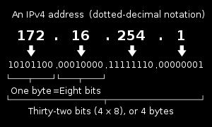 Internet Protocol: IPv4 adressen Vier bytes (32 bits): meer dan 4 miljard adressen
