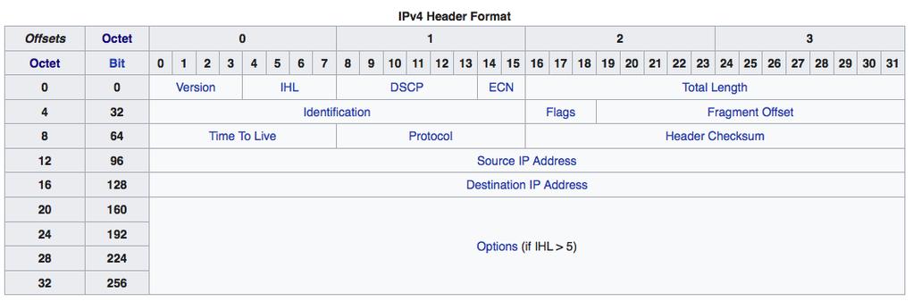 Internet Protocol: IPv4 header Version: IP versie IHL: Internet Header Length DSCP: Type of Service (prioriteit) ECN: