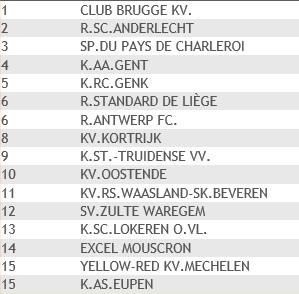 Aantal Belgen in Jupiler Pro League