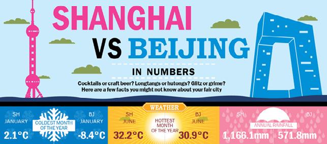 Shanghai vs Beijing in cijfers De iconische skyline van Shanghai of