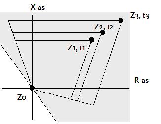 voorwaarts g erichte eindtijd Afschakelcommando op t = achterwaarts g erichte tijd Afschakelcommando op t = ong erichte eindtijd Hierbij geldt tevens onderstaande voor de impedantie: Z1 < Z2 < Z3