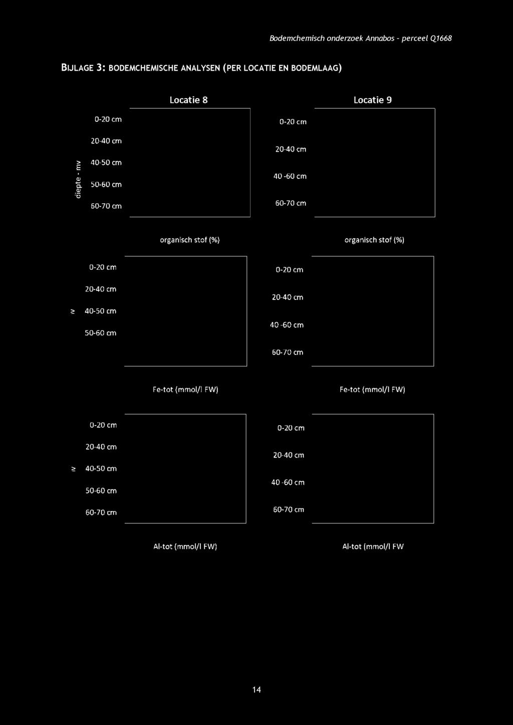 Bijlage 3: bodemchemische analysen (per locatie en bodemlaag) Locatie 8 Locatie 9 0-20 cm 0-20 cm diepte - mv 40-50 cm 50-60 cm 40-60 cm organisch stof (96) organisch stof