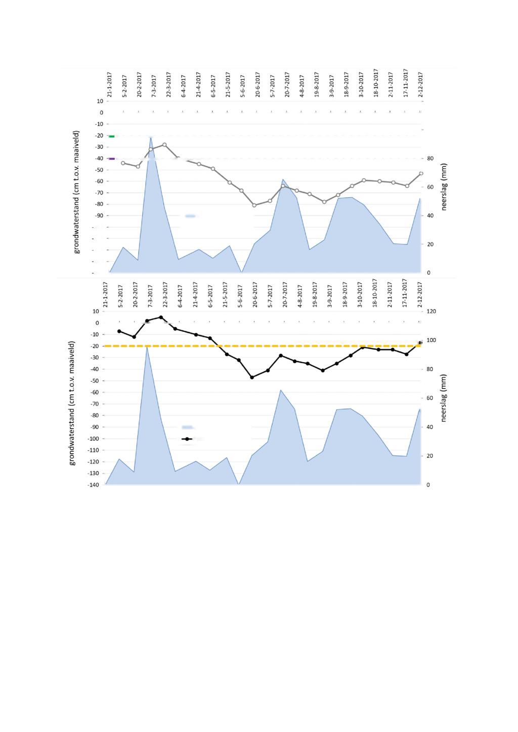 120 nieuwe maaiveldhoogte bil ontgrondingsdiepte 20 cm 100 nieuwe maaiveldhoogte bij ontgrondingsdiepte 40 cm 1UU 110 120 130 140 [Z~lwrst Veghel neerslag K)-Peilbuis 8 mv nieuwe maaiveld hoogte bij