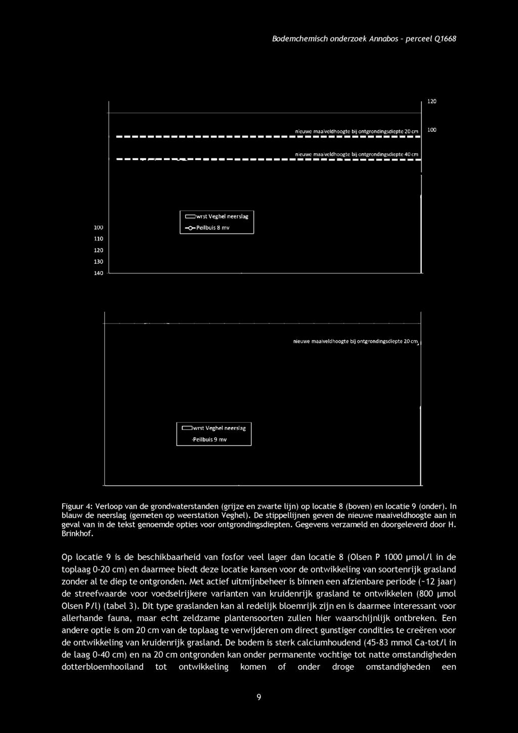 Op locatie 9 is de beschikbaarheid van fosfor veel lager dan locatie 8 (Olsen P 1000 pmol/l in de toplaag 0-20 cm) en daarmee biedt deze locatie kansen voor de ontwikkeling van soortenrijk grasland