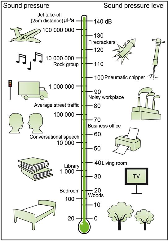 Verschil tussen db en db(a) De decibel (db) geeft de verhouding weer tussen luchtdruk en de vaste referentiedruk die overeenstemt met de menselijke gehoordrempel (20μPa = 0dB).