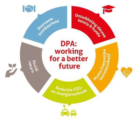 DPA: Working for a better future Als werkgever nemen we onze maatschappelijk functie en verantwoordelijkheid serieus.