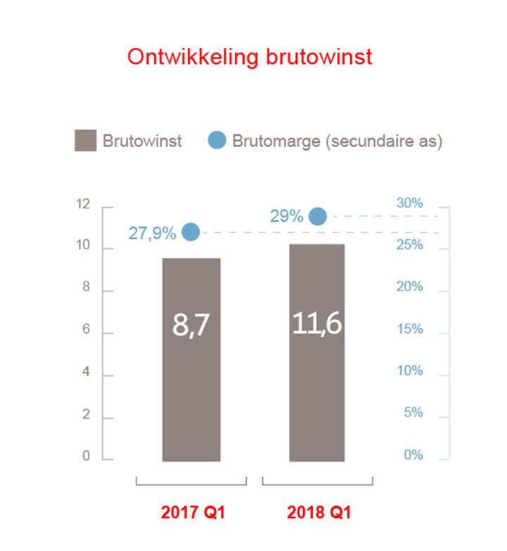 Resultaten Q1 2018 Omzet Q1 2018 39,8 miljoen euro; Autonome omzetgroei