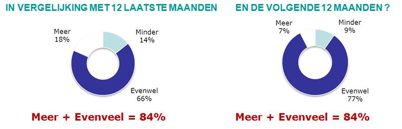 Om een inschatting te kunnen maken van de laatste tendens werd ook een enquête afgenomen in maart van dit jaar.