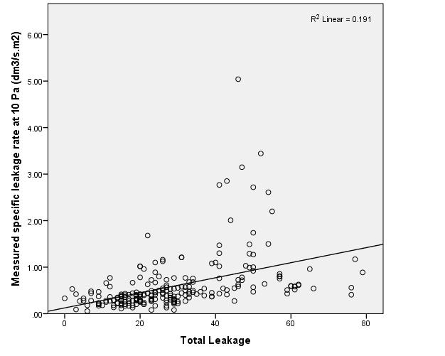 A. Corration between buili characteristics a specific leaage rate The first analysis carrie out is the corration analysis between epee variables w 10 a w 0, a iepee variables.