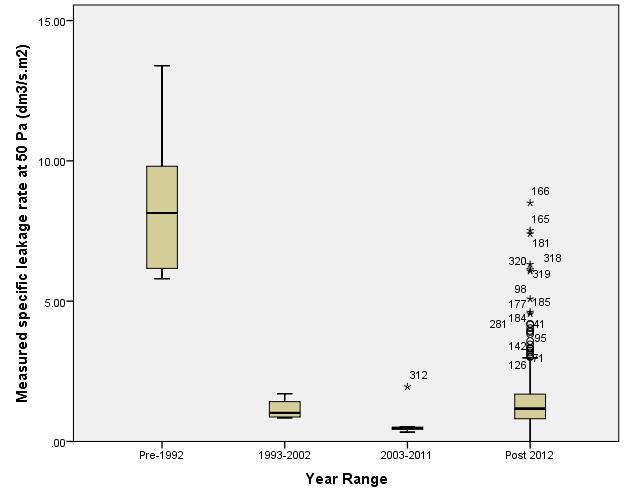 Multiple Comparisons Depee Variable: Measure specific leaage rate at 0 Pa (m3/s.m2) Scheffe (I) Year Rae (J) Year Rae Mean Difference (I-J) St. Error Sig.