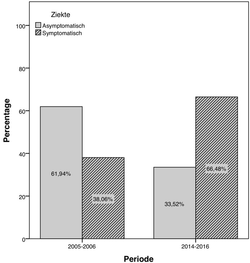 Cholesterolverlagers 99 (63,9) 135 (74,2) 0,041 Antihypertensiva 123 (79,4) 134 (73,6) 0,218 Opmerking: * werd toegevoegd als de voorwaarden voor Chi 2 -test niet gerespecteerd werden.