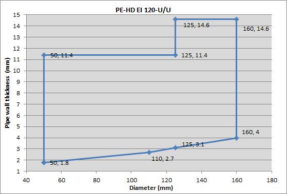 Grafiek 4: PE-HD EI 120-U/U 4.3.5.8 PP buizen Tabel 8 (Efectis Nederland): Alle afmetingen in mm Binnen wand manchet materiaal diameter dikte diameter Classificatie 18 PP 50 1.