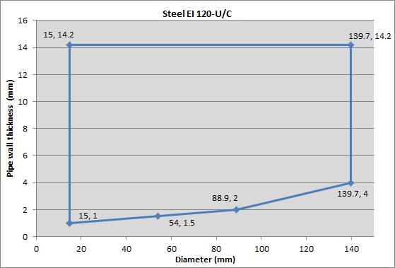 Grafiek 11: Staal EI 120-C/U Grafiek 12:
