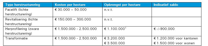 Real Estate & Housing, TU Delft Tabel 2, STEC groep 2009 (op basis van diverse bronnen) IBIS bevat niet voor alle projecten gegevens over de aanpak van herstructurering.