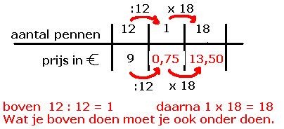 Maak met een verh tabel a. 12 pennen kosten 9 euro hoeveel kosten 18 pennen? b.