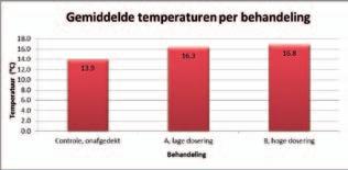 Figuur 24. Daggemiddelde temperatuur van een veld met een hoge dosering Herbie (4 RE). Figuur 25. Gemiddelde temperaturen van de veldjes per behandeling.