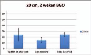 Als de 3 doseringen worden vergeleken tussen 0 (spitten en afdekken), 2 en 4 gram ruw eiwit per liter grond. Lijkt er wel een effect waarneembaar van Herbie 7022 op 50 cm diepte.