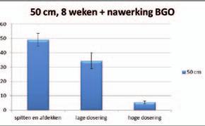 onafgedekt veld en de afgedekt behandelingen.