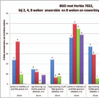 2.5.3.5 Totaaloverzicht van de effecten van biologische grondontsmetting op Verticillium dahliae bij twee verschillende diepten.