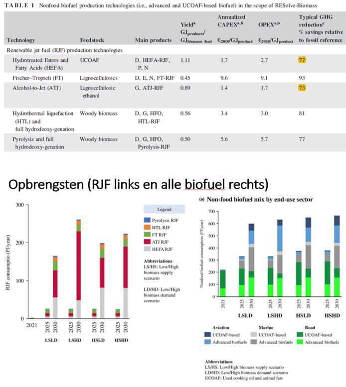 Hoeveel biokerosine kan men maken? S. De Jong ea hebben in een recent onderzoek (mei 2018) de lat hoog gelegd door de RED-2 conceptrichtlijn toe te passen.