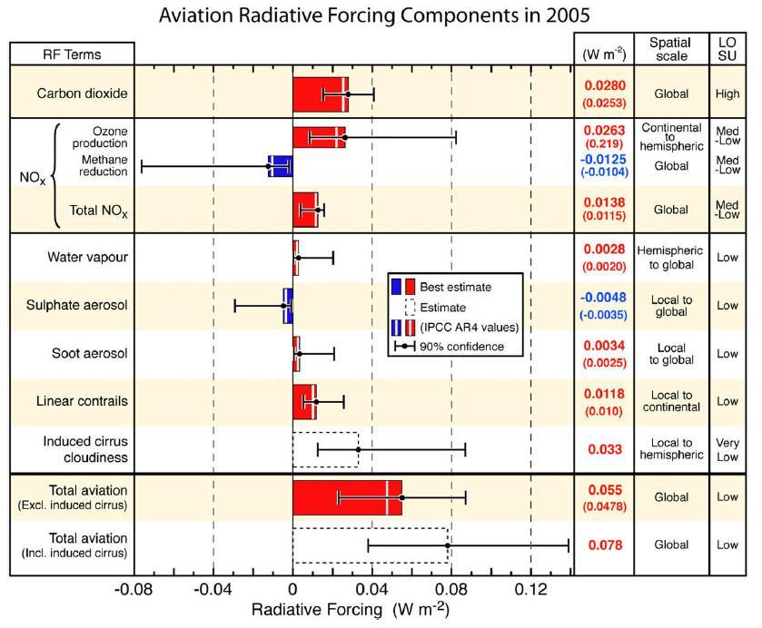 Klimaateffecten op grote hoogte Op 10km hoogte bestaan er, naast de CO2-effecten, ook andere effecten.