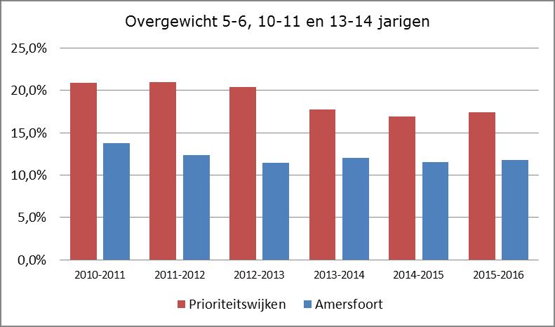 4. Evaluatie secundaire preventie activiteiten Signalering, begeleiding en verwijzing door JGZ Het hiernaast weergegeven overzicht toont het percentage kinderen met overgewicht en obesitas in