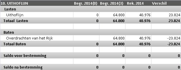 10.3 Heeft het gekost wat het zou kosten? Alle bedragen x 1.000 De kosten in 2014 voor de Uithoflijn volgens bovenstaande tabel bedragen 40.976 en het verschil met de begroting 23.824.