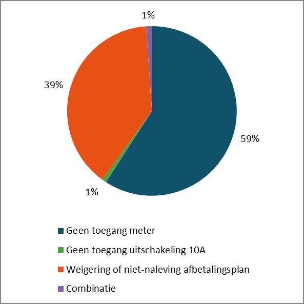 35% van deze afsluitingen zijn de zogenaamde endof-contract.