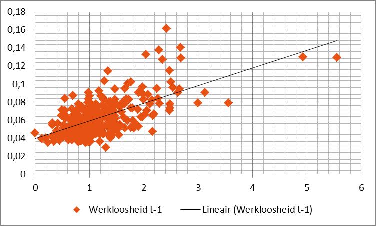 APP-2017-03 De determinantiecoëfficiënt (²), die het kwadraat is van de correlatiecoëfficiënt, geeft aan hoeveel procent van de variatie in de ene variabele door de andere statistisch wordt verklaard.