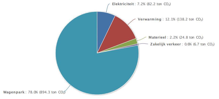 5.2 Directe en indirecte emissies 1 januari t/m 30 juni 2015 In onderstaande footprint zijn de onderliggende entiteiten meegenomen: Almere, Apeldoorn, De Krim, Doetinchem 47, Doetinchem 49,