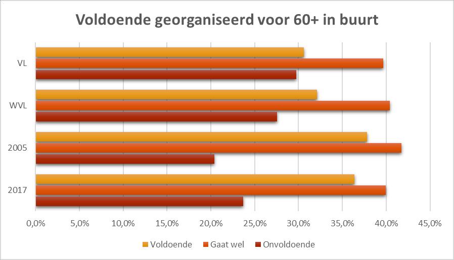 2.7 BUURTBETROKKENHEID IN FUNCTIE VAN LEEFTIJDSKLASSE Bovenstaande kenmerken worden getest in functie van leeftijdsklasse.