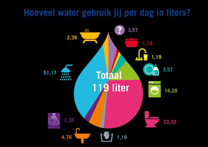 Waterverbruik en klimaatverandering Drinkwater in Nederland Verbruik 1.100.000.