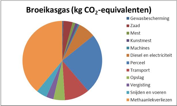 suikerbieten 2008-2010 Energieverbruik (MJ/ha)