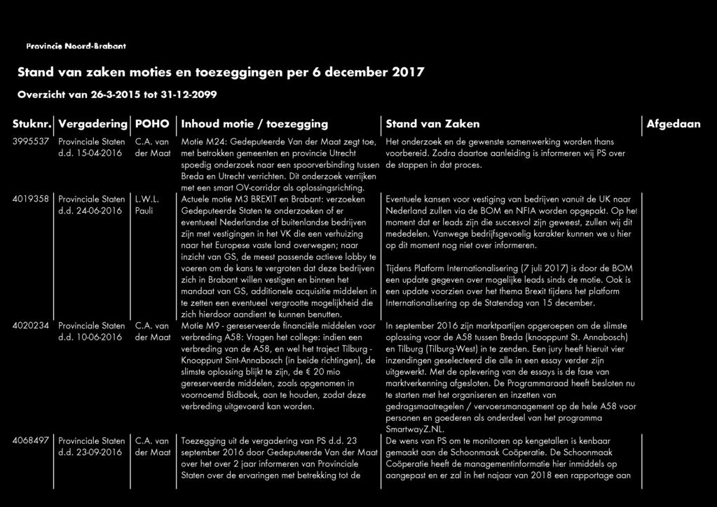 Actuele motie M3 BREXIT en Brabant: verzoeken Gedeputeerde Staten te onderzoeken of er eventueel Nederlandse of buitenlandse bedrijven zijn met vestigingen in het VK die een verhuizing naar het