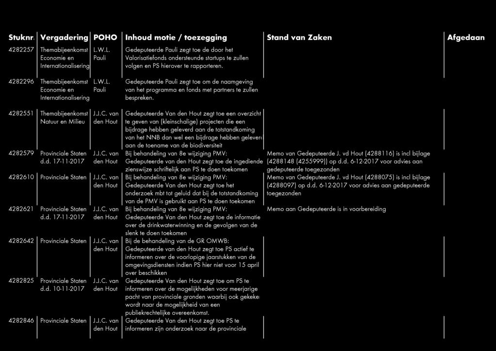 d. 6-12-2017 voor advies aan zienswijze schriftelijk aan PS te doen toekomen gedeputeerde toegezonden 4282610 Bij behandeling van 8e wijziging PMV: Memo van Gedeputeerde J.