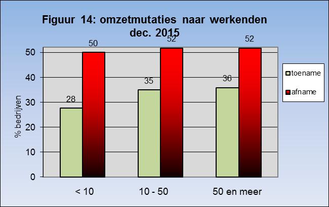 Bedrijfsresultaten Indien de bedrijfsresultaten ten opzichte van het voorgaande jaar in ogenschouw worden genomen, blijkt dat er in 2015 van een kleine verbetering sprake is geweest.