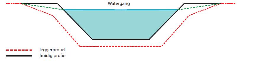 Figuur 2c. Toelichting: Bovenstaand is een voorbeeld van een watergang waarvan het daadwerkelijk aanwezige profiel kleiner is dan het integrale profiel. Figuur 2d.