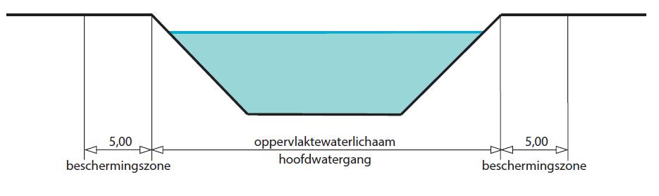 niet zinvol om in deze situatie nog een beschermingszone te handhaven en vergunningplichten op te leggen.