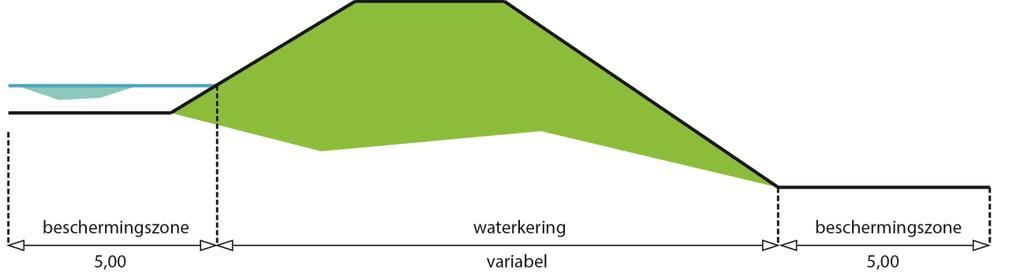 Waterkering: de breedte van het gehele waterstaatswerk, van insteek tot insteek, die als zodanig in de legger zijn aangegeven. De breedte en de hoogte van de waterkering is locatie afhankelijk.