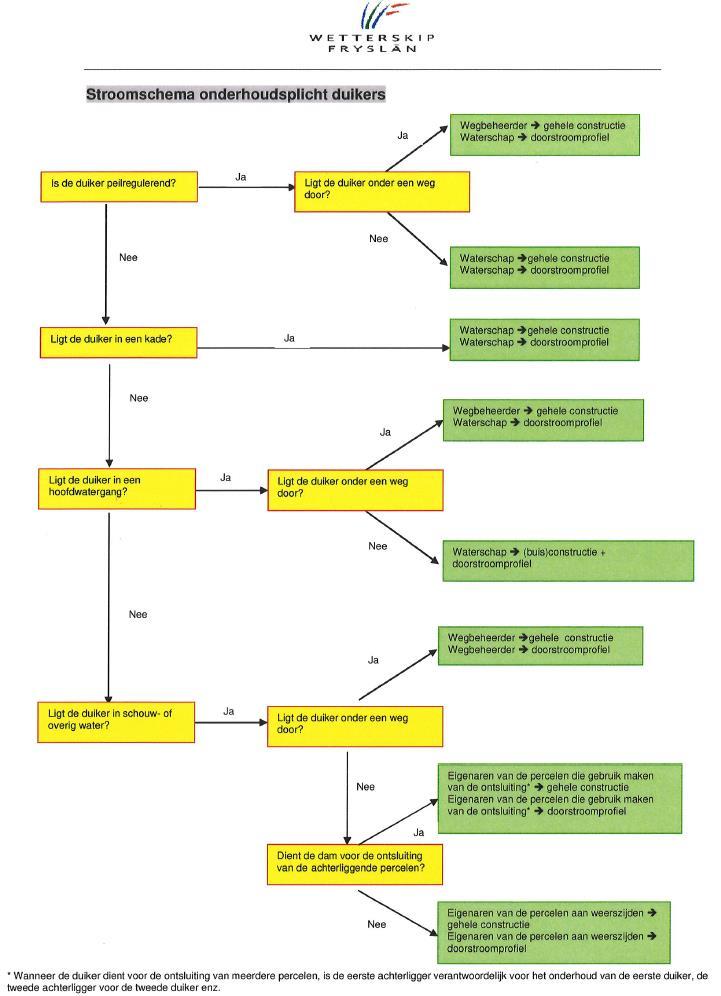 Bijlage 9 Stroomschema