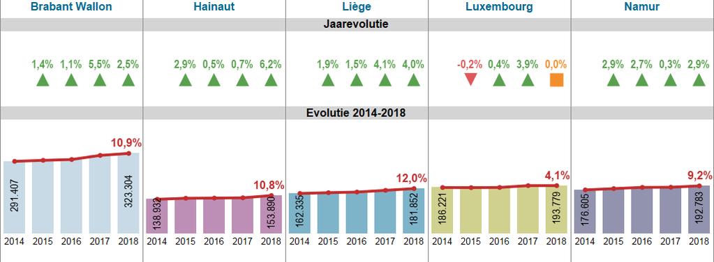 15 In alle Waalse provincies samen stijgt de gemiddelde prijs van woonhuizen in 2018 met +3,7% in vergelijking met 2017 (grafiek 10). De gemiddelde prijs van een huis in Wallonië in 2018 bedraagt 189.