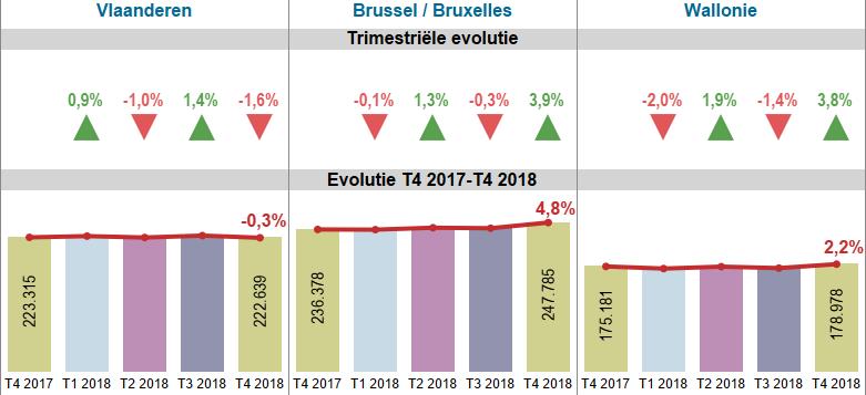 20 Wat de trimestriële evolutie van de gemiddelde prijzen in de gewesten betreft, merken we op dat Vlaanderen zich elk trimster van Brussel en Wallonië onderscheidt.